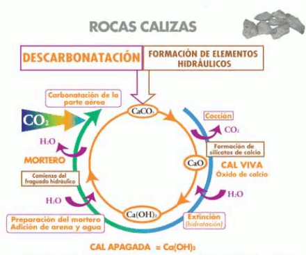 Ciclo de transformacion quimica